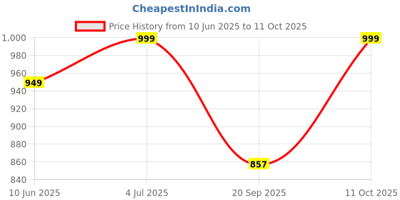 myntra.com Go Colors Mid Rise Wide Leg Palazzos go colors Price History Graph from 10 Jun 2025 to 11 Oct 2025
