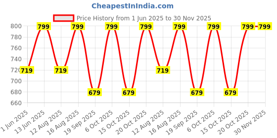myntra.com Go Colors Navy Blue Relaxed Fit Solid Salwar go colors Price History Graph from 1 Jun 2025 to 30 Nov 2025
