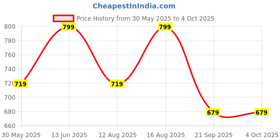 myntra.com Go Colors Off-White Relaxed Fit Solid Salwar go colors Price History Graph from 30 May 2025 to 4 Oct 2025