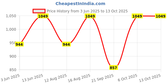 myntra.com Go Colors Plus Size High-Rise Fitness Ankle Length Tights go colors Price History Graph from 3 Jun 2025 to 12 Oct 2025