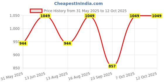 myntra.com Go Colors Plus Size High-Rise Fitness Ankle Length Tights go colors Price History Graph from 31 May 2025 to 11 Oct 2025