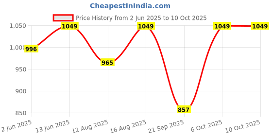 myntra.com Go Colors Plus Size High-Rise Fitness Tights go colors Price History Graph from 2 Jun 2025 to 10 Oct 2025