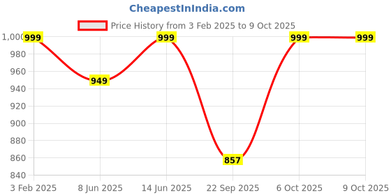 myntra.com Go Colors Plus Size Mid-Rise Palazzos go colors Price History Graph from 3 Feb 2025 to 8 Oct 2025