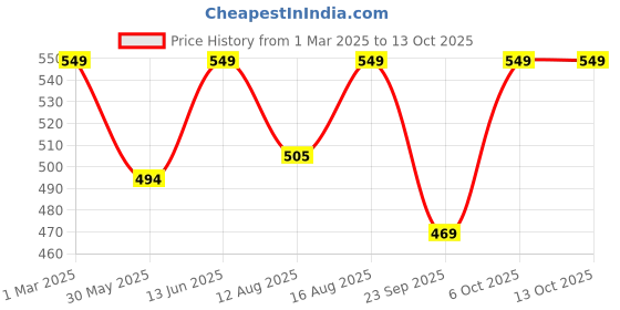 myntra.com Go Colors Plus Size Mid Rise Slim Fit Ankle Length Leggings go colors Price History Graph from 1 Mar 2025 to 12 Oct 2025