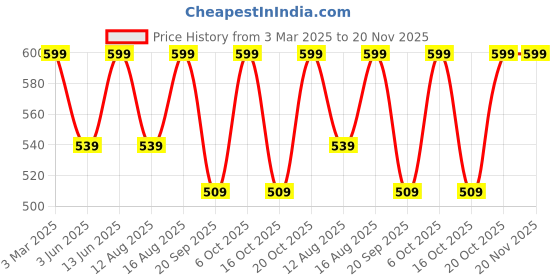myntra.com Go Colors Plus Size Mid Rise Slim Fit Ankle Length Leggings go colors Price History Graph from 3 Mar 2025 to 20 Nov 2025
