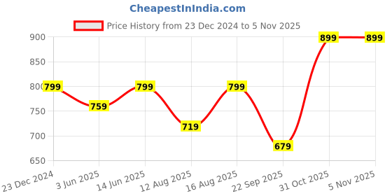myntra.com Go Colors Plus Size Pure Cotton Pleated Loose-Fit Salwar go colors Price History Graph from 23 Dec 2024 to 3 Nov 2025