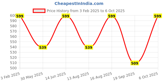 myntra.com Go Colors Plus Size Slim-Fit Ankle Length Legging go colors Price History Graph from 3 Feb 2025 to 6 Oct 2025