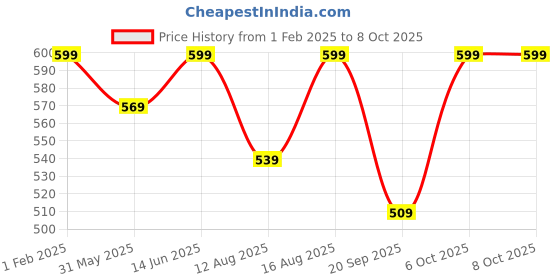 myntra.com Go Colors Plus Size Slim-Fit Ankle Length Legging go colors Price History Graph from 1 Feb 2025 to 8 Oct 2025