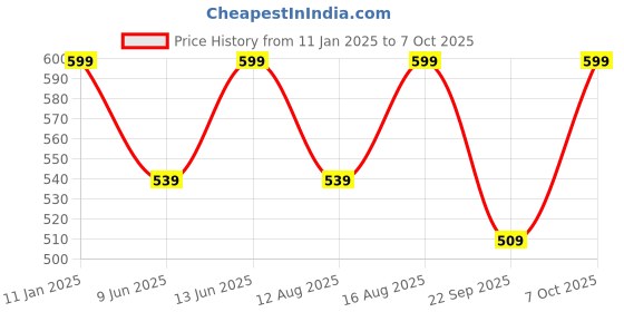 myntra.com Go Colors Plus Size Slim-Fit Ankle Length Legging go colors Price History Graph from 11 Jan 2025 to 7 Oct 2025
