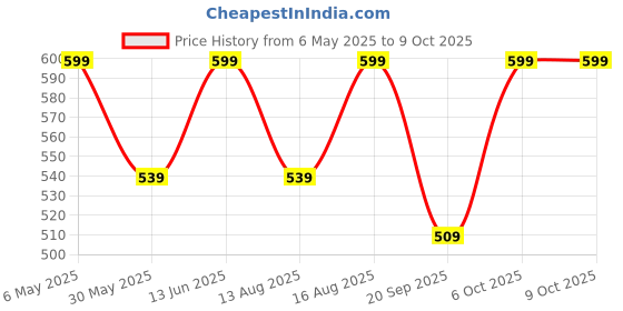 myntra.com Go Colors Plus Size Slim-Fit Ankle Length Legging go colors Price History Graph from 6 May 2025 to 9 Oct 2025