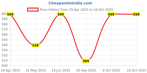 myntra.com Go Colors Plus Size Slim-Fit Ankle Length Legging go colors Price History Graph from 29 Apr 2025 to 9 Oct 2025