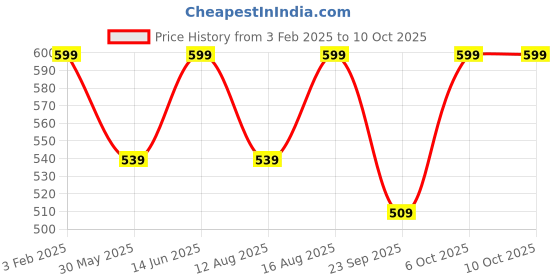 myntra.com Go Colors Plus Size Slim-Fit Ankle Length Leggings go colors Price History Graph from 3 Feb 2025 to 10 Oct 2025