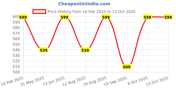 myntra.com Go Colors Plus Size Slim-Fit Ankle-Length Leggings go colors Price History Graph from 10 Feb 2025 to 13 Oct 2025