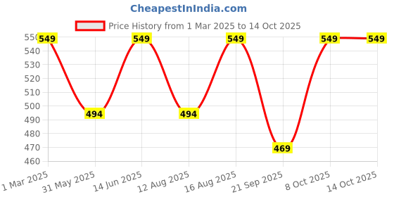 myntra.com Go Colors Plus Size Slim-Fit Ankle Length Leggings go colors Price History Graph from 1 Mar 2025 to 14 Oct 2025