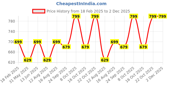 myntra.com Go Colors Plus Size Slim-Fit Churidar Leggings go colors Price History Graph from 18 Feb 2025 to 2 Dec 2025