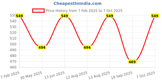 myntra.com Go Colors Plus Size Slim-Fit Three-Fourth Length Leggings go colors Price History Graph from 7 Feb 2025 to 7 Oct 2025