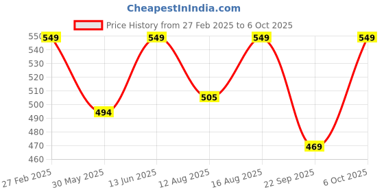 myntra.com Go Colors Plus Size Three-Fourth Length Leggings go colors Price History Graph from 27 Feb 2025 to 6 Oct 2025