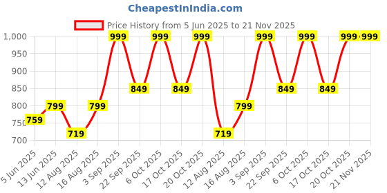 myntra.com Go Colors Plus Size Women Relaxed Fit Track Pant go colors Price History Graph from 5 Jun 2025 to 20 Nov 2025