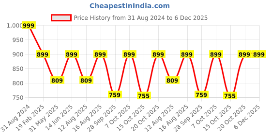 myntra.com Go Colors Plus Size Women Silver-Toned Solid Tapered Fit Trousers go colors Price History Graph from 31 Aug 2024 to 6 Dec 2025