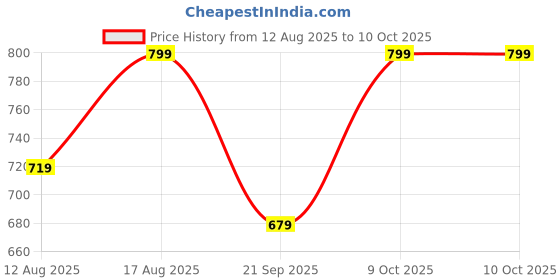 myntra.com Go Colors Printed Lounge Pants go colors Price History Graph from 12 Aug 2025 to 10 Oct 2025