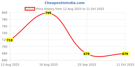 myntra.com Go Colors Printed Straight-Leg Lounge Pants go colors Price History Graph from 12 Aug 2025 to 10 Oct 2025