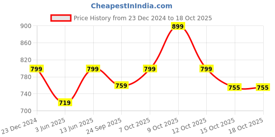 myntra.com Go Colors Pure Cotton Pleated Loose-Fit Salwar go colors Price History Graph from 23 Dec 2024 to 18 Oct 2025