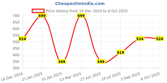 myntra.com Go Colors Side Stripe Slim Fit Ankle Length Leggings go colors Price History Graph from 19 Dec 2024 to 7 Oct 2025