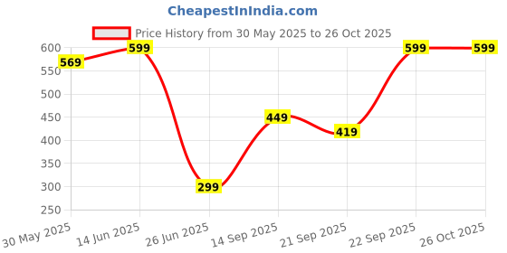 myntra.com Go Colors Slim-Fit Ankle-Length Leggings go colors Price History Graph from 30 May 2025 to 25 Oct 2025