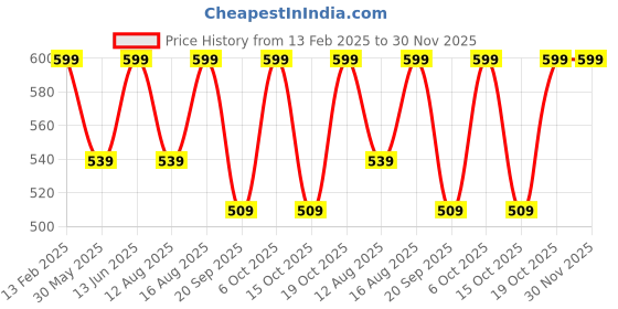 myntra.com Go Colors Slim Fit Ankle Length Leggings go colors Price History Graph from 13 Feb 2025 to 29 Nov 2025