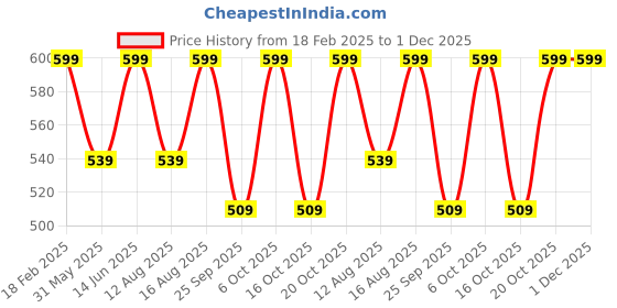 myntra.com Go Colors Slim Fit Ankle Length Leggings go colors Price History Graph from 18 Feb 2025 to 1 Dec 2025