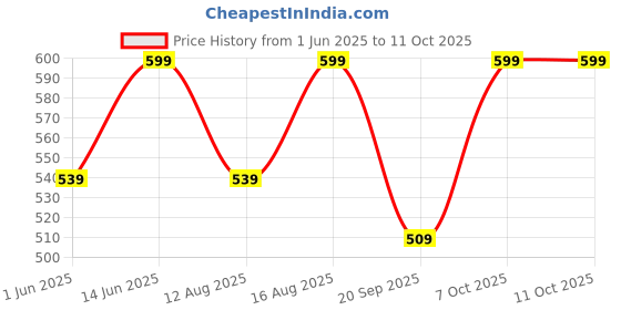 myntra.com Go Colors Slim-Fit Ankle-Length Leggings go colors Price History Graph from 1 Jun 2025 to 11 Oct 2025
