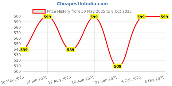 myntra.com Go Colors Slim Fit Ankle Length Leggings go colors Price History Graph from 30 May 2025 to 6 Oct 2025