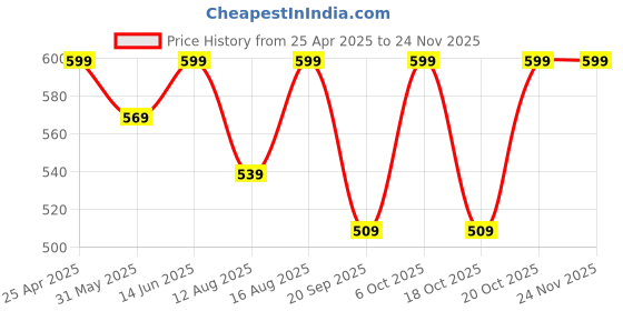 myntra.com Go Colors Slim-Fit Ankle Length Leggings go colors Price History Graph from 25 Apr 2025 to 23 Nov 2025