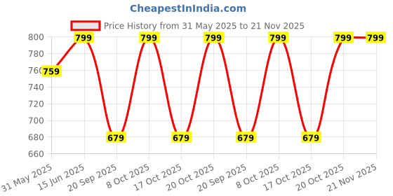 myntra.com Go Colors Slim Fit Ankle Length Leggings go colors Price History Graph from 31 May 2025 to 20 Nov 2025