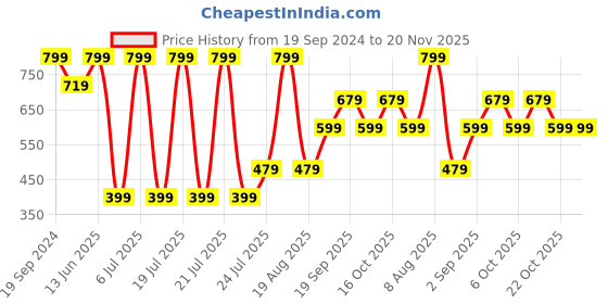 myntra.com Go Colors Slim-Fit Shimmer Ankle-Length Leggings go colors Price History Graph from 19 Sep 2024 to 20 Nov 2025