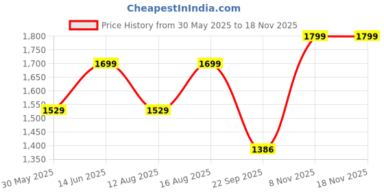 myntra.com Go Colors Women Black Solid Regular Fit Culottes go colors Price History Graph from 30 May 2025 to 16 Nov 2025