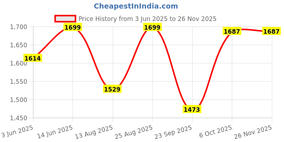 myntra.com Go Colors Women Black Solid Relaxed Fit Solid Parallel Trousers go colors Price History Graph from 3 Jun 2025 to 24 Nov 2025