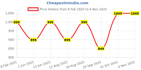 myntra.com Go Colors Women Black Tapered Fit Pleated Trousers go colors Price History Graph from 8 Feb 2025 to 4 Nov 2025