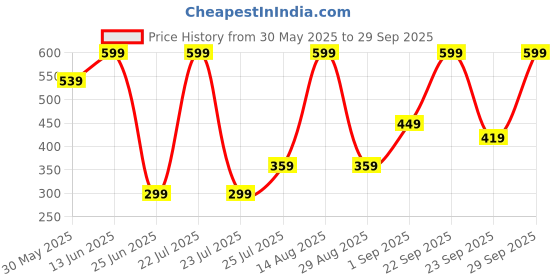myntra.com Go Colors Women Blue Solid Ankle-Length Leggings go colors Price History Graph from 30 May 2025 to 29 Sep 2025