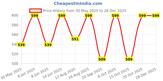 myntra.com Go Colors Women Blue Solid Ankle-Length Leggings go colors Price History Graph from 30 May 2025 to 28 Dec 2025