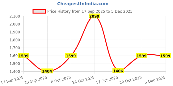 myntra.com Go Colors Women Bootcut Mid-Rise Cropped Jeans go colors Price History Graph from 17 Sep 2025 to 5 Dec 2025