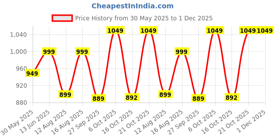 myntra.com Go Colors Women Cream-Coloured Ethnic Palazzos go colors Price History Graph from 30 May 2025 to 30 Nov 2025