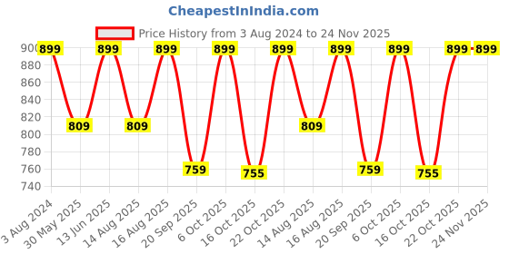 myntra.com Go Colors Women Cream-Coloured Tapered Fit Solid Regular Trousers go colors Price History Graph from 3 Aug 2024 to 24 Nov 2025
