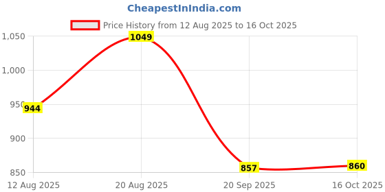 myntra.com Go Colors Women Flared Fit High-Rise Trousers go colors Price History Graph from 12 Aug 2025 to 16 Oct 2025