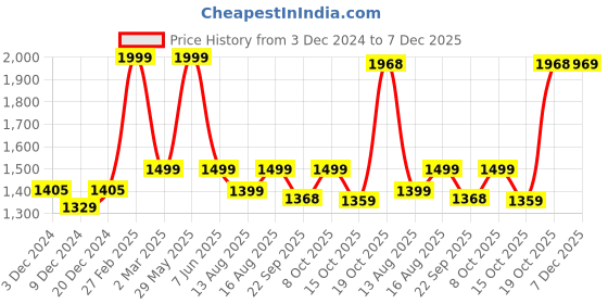 myntra.com Go Colors Women Flared Heavy Fade Whiskers Jeans go colors Price History Graph from 3 Dec 2024 to 7 Dec 2025