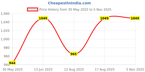 myntra.com Go Colors Women Flared High-Rise Bootcut Trousers Trousers go colors Price History Graph from 30 May 2025 to 2 Nov 2025