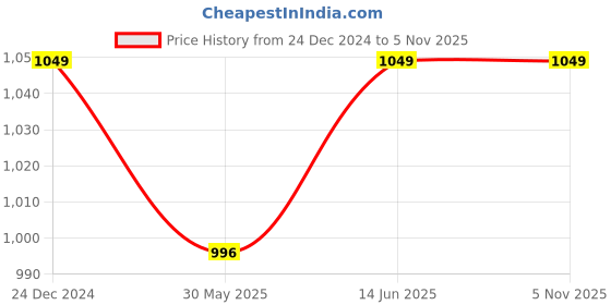 myntra.com Go Colors Women Flared High-Rise Flat-Front Trousers go colors Price History Graph from 24 Dec 2024 to 5 Nov 2025