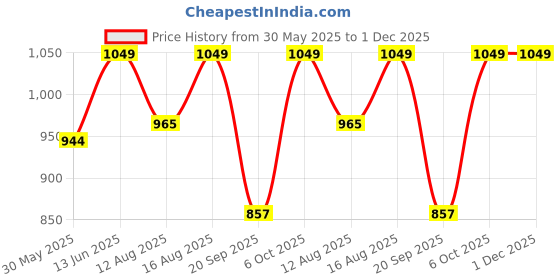 myntra.com Go Colors Women Flared High-Rise Trouser go colors Price History Graph from 30 May 2025 to 30 Nov 2025