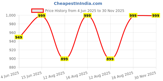 myntra.com Go Colors Women Floral Printed Palazzos go colors Price History Graph from 4 Jun 2025 to 30 Nov 2025
