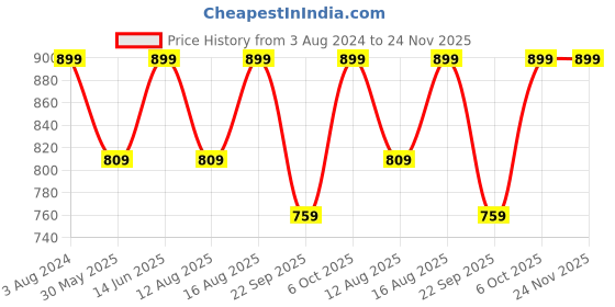 myntra.com Go Colors Women Fuchsia Trousers go colors Price History Graph from 3 Aug 2024 to 23 Nov 2025